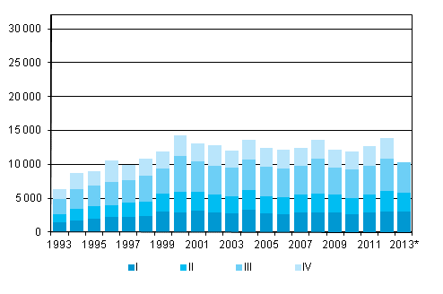 Appendix figure 5. Emigration by quarter 1993–2012 and preliminary data 2013