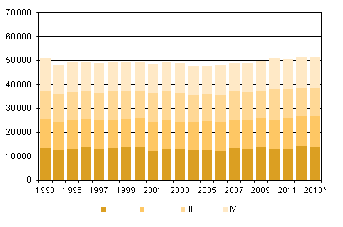 Figurbilaga 2. Dda kvartalsvis 1993–2012 samt frhandsuppgift 2013