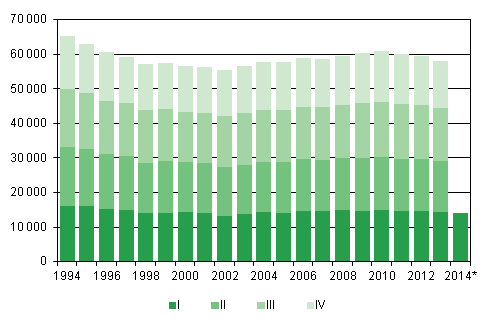 Figurbilaga 1. Levande fdda kvartalsvis 1994–2012 samt frhandsuppgift 2013–2014