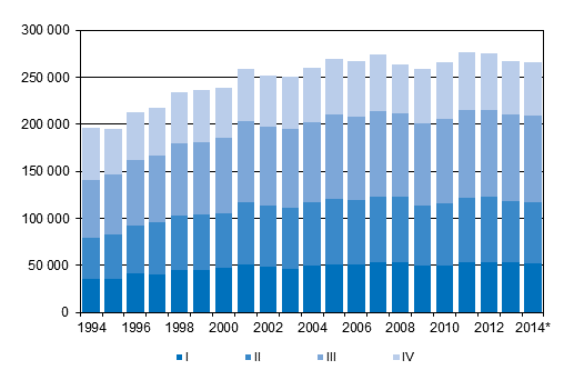 Figurbilaga 3. Omflyttning mellan kommuner kvartalsvis 1994–2013 samt frhandsuppgift 2014