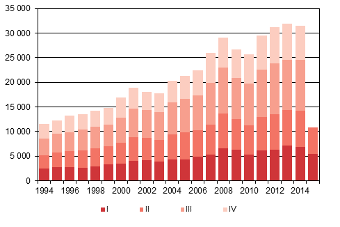 Figurbilaga 4. Invandring kvartalsvis 1994–2014 samt frhandsuppgift 2015