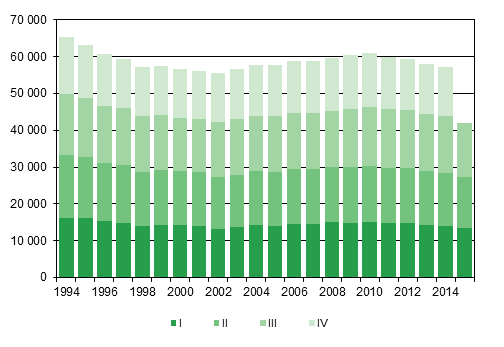  Figurbilaga 1. Levande fdda kvartalsvis 1994–2014 samt frhandsuppgift 2015
