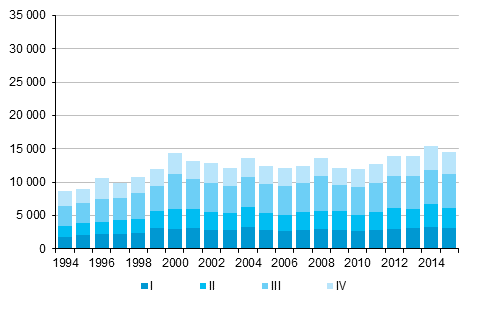 Liitekuvio 5. Maastamuutto neljnnesvuosittain 1994–2014 sek ennakkotieto 2015
