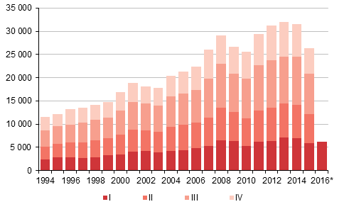 Liitekuvio 4. Maahanmuutto neljnnesvuosittain 1994–2014 sek ennakkotieto 2015–2016