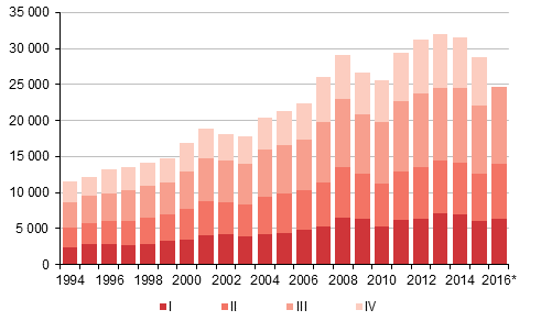 Liitekuvio 4. Maahanmuutto neljnnesvuosittain 1994–2015 sek ennakkotieto 2016