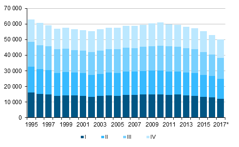  Figurbilaga 1. Levande fdda kvartalsvis 1995–2016 samt frhandsuppgift 2017