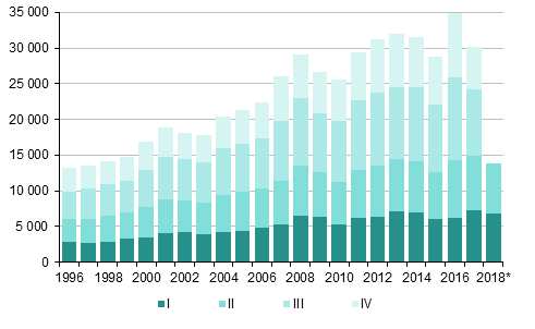 Liitekuvio 4. Maahanmuutto neljnnesvuosittain 1996–2016 sek ennakkotieto 2017–2018*