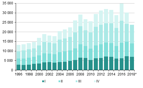 Figurbilaga 4. Invandring kvartalsvis 1996–2016 samt frhandsuppgift 2017–2018*