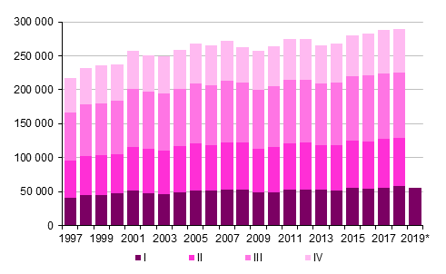 Figurbilaga 3. Omflyttning mellan kommuner kvartalsvis 1997–2017 samt frhandsuppgift 2018–2019