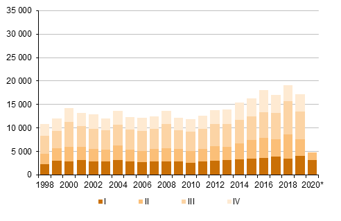 Figurbilaga 5. Utvandring kvartalsvis 1998–2019 samt frhandsuppgift 2020
