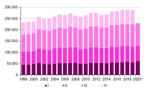 Figurbilaga 3. Omflyttning mellan kommuner kvartalsvis 1998–2019 samt frhandsuppgift 2020