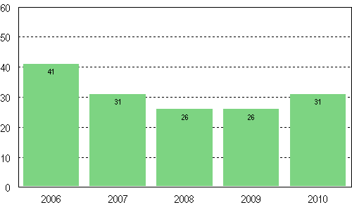 Medianskulden i faststllda betalningsprogram, 1 000 euro, 2006–2010