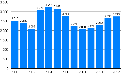 Privatpersoners anskningar om skuldsanering under januari–september 2000–2012