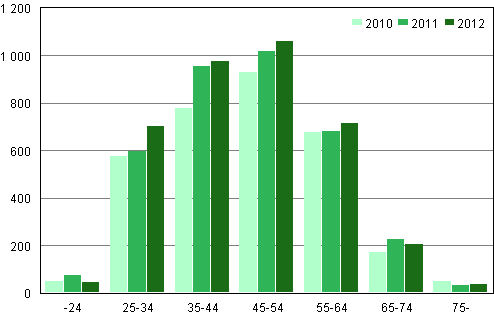Personer som anskt om skuldsanering efter ldersgrupp 2010–2012