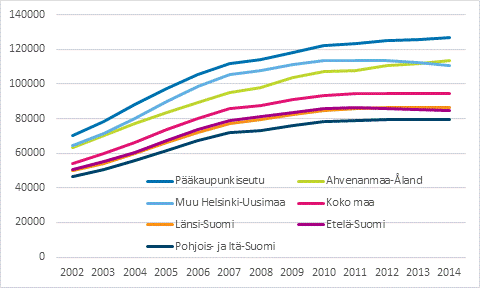 Asuntovelallisten asuntokuntien keskimriset asuntovelat 2002–2014, vuoden 2014 rahassa