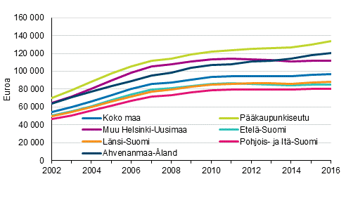 Asuntovelallisten asuntokuntien keskimriset asuntovelat 2002–2016, euroa vuoden 2016 rahassa
