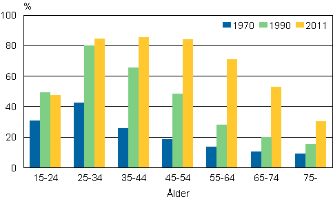 Andel befolkning med examen efter grundniv efter ldersgrupp 1970, 1990 och 2011