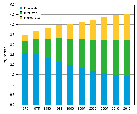 Liitekuvio 1. 15 vuotta tyttnyt vest koulutusasteen mukaan 1970–2012