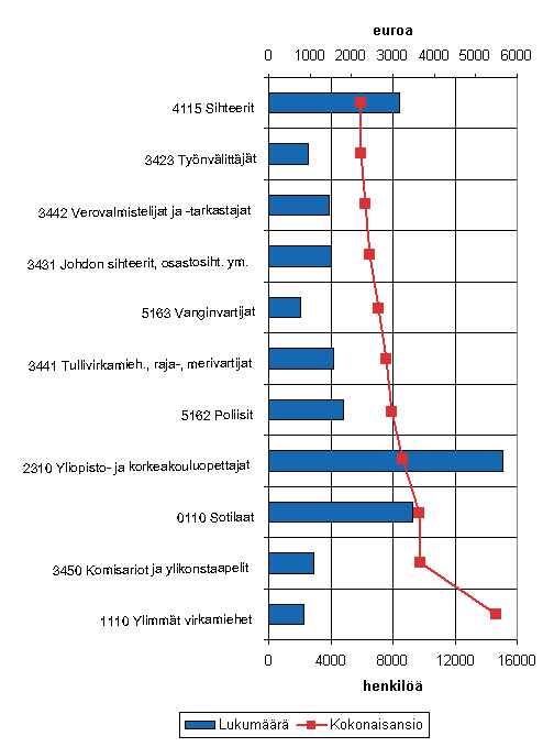 Kuvio 1. Kokonaisansion mediaani ja henkilstn lukumr valtion budjettitalouden suurimmissa ammattiryhmiss vuonna 2008