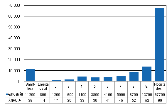 Figur 3. Hushllens gande av brsaktier och fondplaceringar per inkomstdecil 2009, euro per hushll och garandel av hushllen