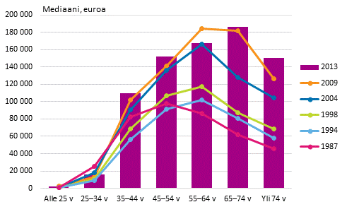 Kuvio 9. Keskimrinen nettovarallisuus (mediaani) viitehenkiln in mukaan 1987–2013 (euroa, vuoden 2013 hinnoin)