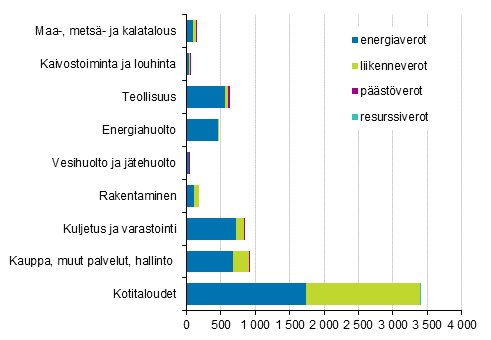 Ympristverot toimialoittain ja verotyypeittin 2017, miljoonaa euroa