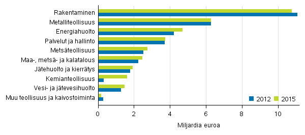 Ympristliiketoiminnan liikevaihto toimialoittain 2012 ja 2015, miljardia euroa