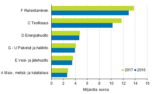 Ympristliiketoiminnan liikevaihto toimialoittain 2016 ja 2017, miljardia euroa