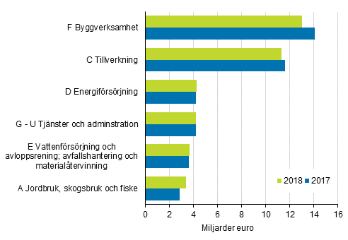 Omsttning inom miljaffrsverksamhet efter nringsgren 2017 och 2018, miljarder euro