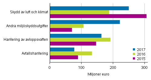 Anvndning av och investeringar i miljskyddstjnster efter objekt inom utvinning av mineral, tillverkning och energifrsrjning 2015–2017 (Figuren har korrigerats 15.1.2020.)