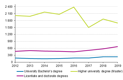 New foreign university students in 2012 to 2019