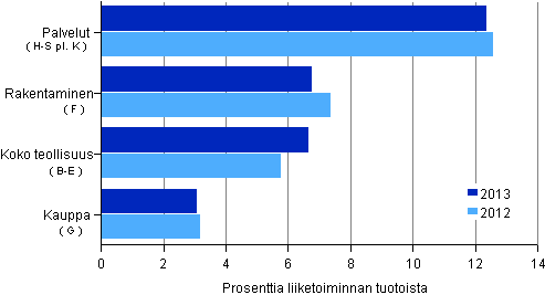 Kuvio 1. Ptoimialojen kannattavuus 2012–2013