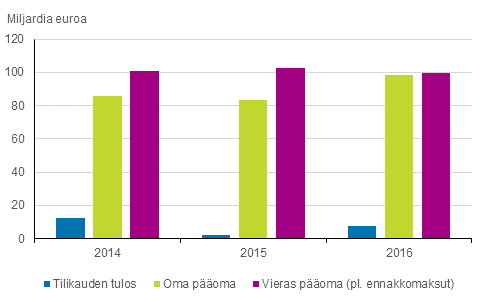 Kuvio 6. Tehdasteollisuuden tilikauden tulos, oma poma ja vieras poma 2014 - 2016