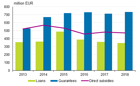 Paid direct subsidies, loans and guarantees in 2013 to 2018