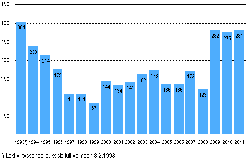 Vireille pannut yrityssaneeraukset tammi–keskuussa 1993–2011