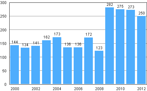 Vireille pannut yrityssaneeraukset tammi–keskuussa 2000–2012