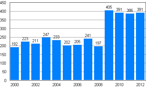 Vireille pannut yrityssaneeraukset tammi–syyskuussa 2000–2012