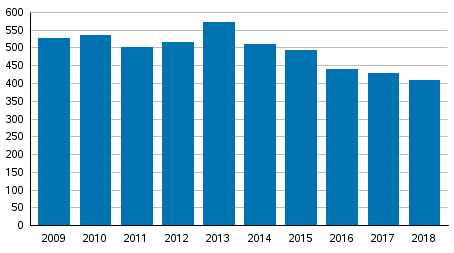 Vireille pannut yrityssaneeraukset tammi–joulukuussa 2009–2018