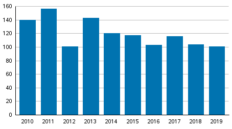 Vireille pannut yrityssaneeraukset tammi–maaliskuussa 2010–2019
