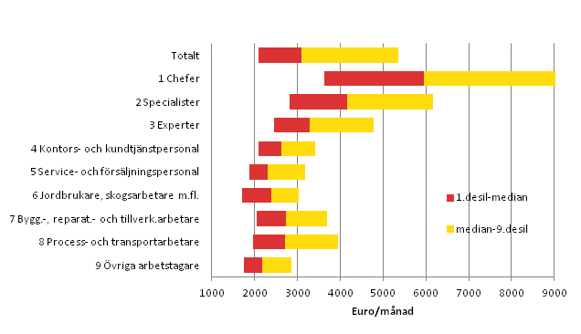 Decillnerna fr ordinarie arbetstid hos mnadsavlnade lntagare inom den privata sektorn r 2013 efter huvudgrupp i yrkesklassificeringen
