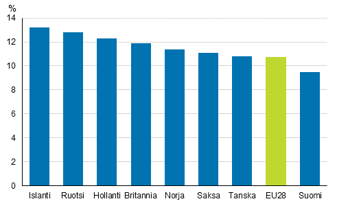 Islannissa osuus on 13,2 %, Ruotsissa 12,8 %, Alankomaissa 12,3 %, Iso-Britanniassa 11,9 %, Norjassa 11,4 %, Saksassa 11,1 %, Tanskassa 10,8 %, Suomessa 9,5 %.