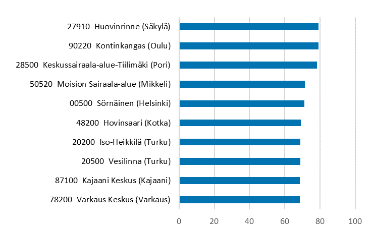 Postinumerossa 27810 Huovinrinne (Säkylä) yksinasuvia on 79 %. 90220 Kontinkangas (Oulu): yksinasuvia on 79 %. 28500 Keskussairaala-alue-Tiilimäki (Pori): yksinasuvia 78 %. 50520 Moision sairaala-alue (Mikkeli): yksinasuvia 71 %. 00500 Sörnäinen (Helsinki): yksinasuvia 71 %. 48200 Hovinsaari (Kotka): yksinasuvia 69 %. 20200 Iso-Heikkilä (Turku): yksinasuvia 69 %. 20500 Vesilinna (Turku): yksinasuvia 69 %. 87100 Kajaani Keskus (Kajaani): yksinasuvia 69 %. 78200 Varkaus Keskus (Varkaus): yksinasuvia 69 %.