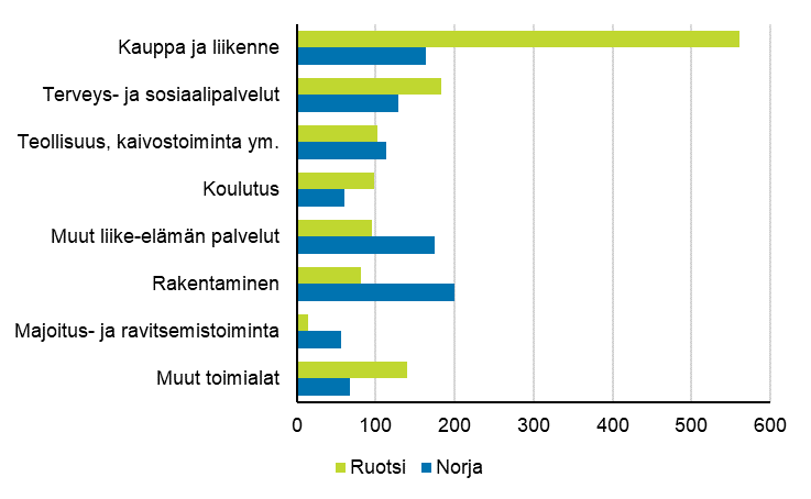 Vuonna 2015 Ruotsissa työskenteli suomalaisia eniten kaupan ja liikenteen toimialalla, 561 henkilöä. Norjassa työskenteli suomalaisia eniten rakentamisen toimialalla, 200 henkilöä.