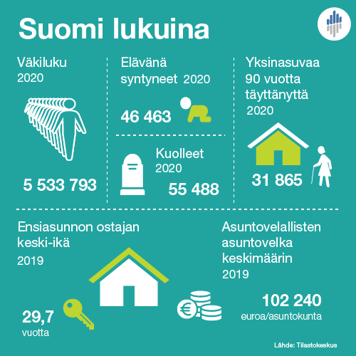 Infograafi. Suomen väkiluku vuonna 2020 oli 5 533 793 henkilöä. Elävänä syntyneiden määrä vuonna 2020 oli 46 463. Kuolleiden määrä vuonna 2020 oli 55 488. Yksinasuvia 90 vuotta täyttäneitä oli 31 865 vuonna 2020. Ensiasunnon ostajan keski-ikä vuonna 2019 oli 29,7 vuotta. Asuntovelallisen asuntovelka oli vuonna 2019 keskimäärin 102 240 euroa asuntokuntaa kohti. Lähde: Tilastokeskus.