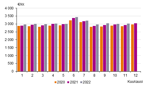 Pylväskuvio palkka- ja palkkiotulojen mediaanista kuukausittain vuosina 2020-2022.