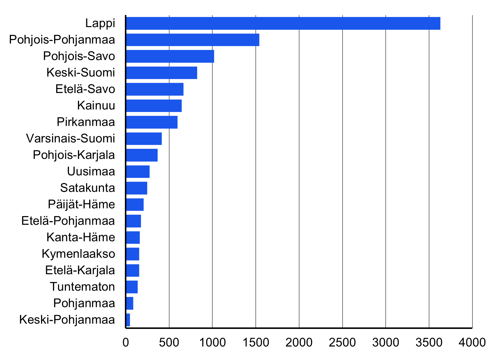 Vaakapylväskuvio vuokramökkien lukumäärästä. Vuokramökkejä oli tarjolla selkeästi eniten Lapissa, toiseksi eniten Pohjois-Pohjanmaalla ja kolmanneksi eniten Pohjois-Savossa.