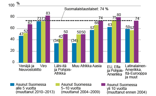 Ulkomaalaistaustaisten (20–64‑vuotta) työllisyysaste taustamaan ja asumisajan mukaan vuonna 2014, %