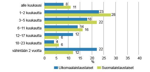 Ulkomaalais- ja suomalaistaustaisten 20−64-vuotiaiden työttömyyden kesto vuonna 2014, %