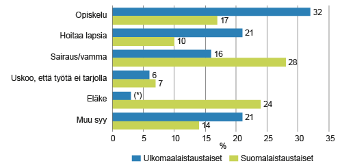 Ulkomaalais- ja suomalaistaustaisten 20−64-vuotiaiden ei-työllisten pääasiallinen syy siihen, että ei etsinyt työtä edellisten neljän viikon aikana vuonna 2014, %