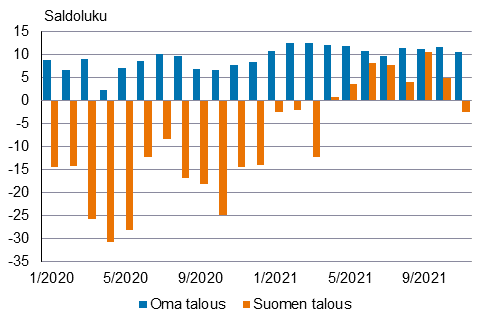 Kuluttajien luottamus omaan ja Suomen talouteen saldolukuna 1/2020 lähtien. Kuvion keskeinen sisältö on kerrottu tekstissä.